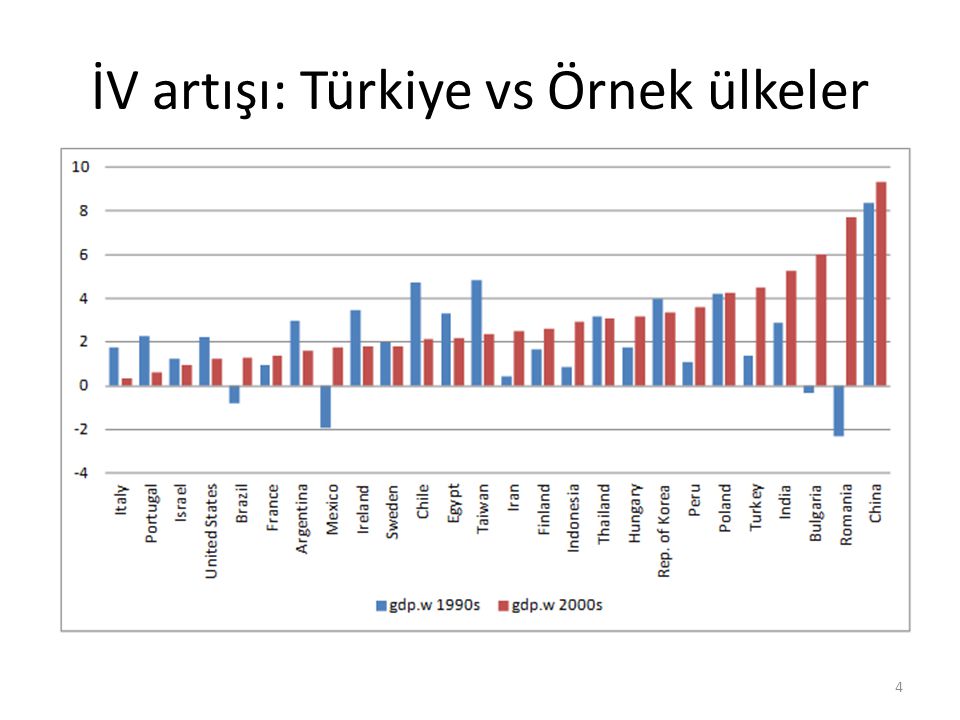 İV artışı: Türkiye vs Örnek ülkeler