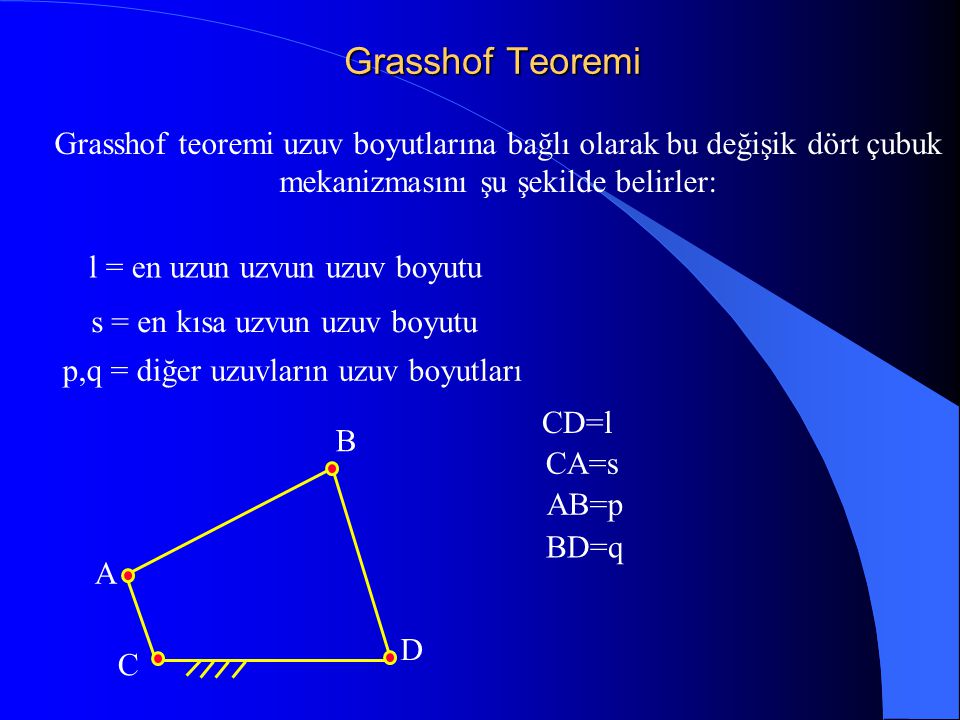 Grasshof Teoremi Grasshof teoremi uzuv boyutlarına bağlı olarak bu değişik dört çubuk mekanizmasını şu şekilde belirler: