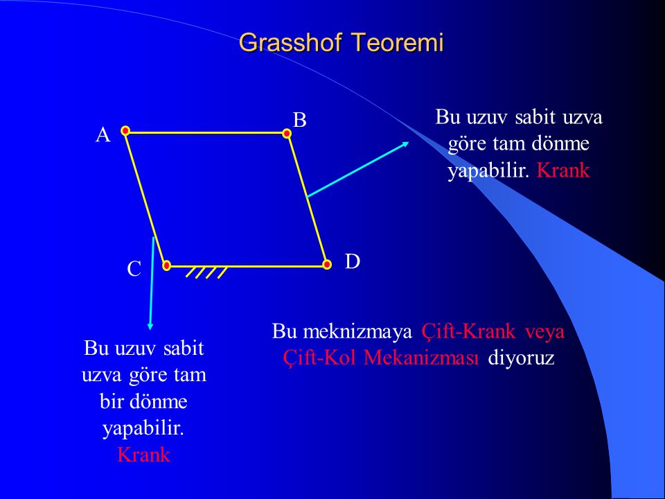 Grasshof Teoremi Bu uzuv sabit uzva göre tam dönme yapabilir. Krank B