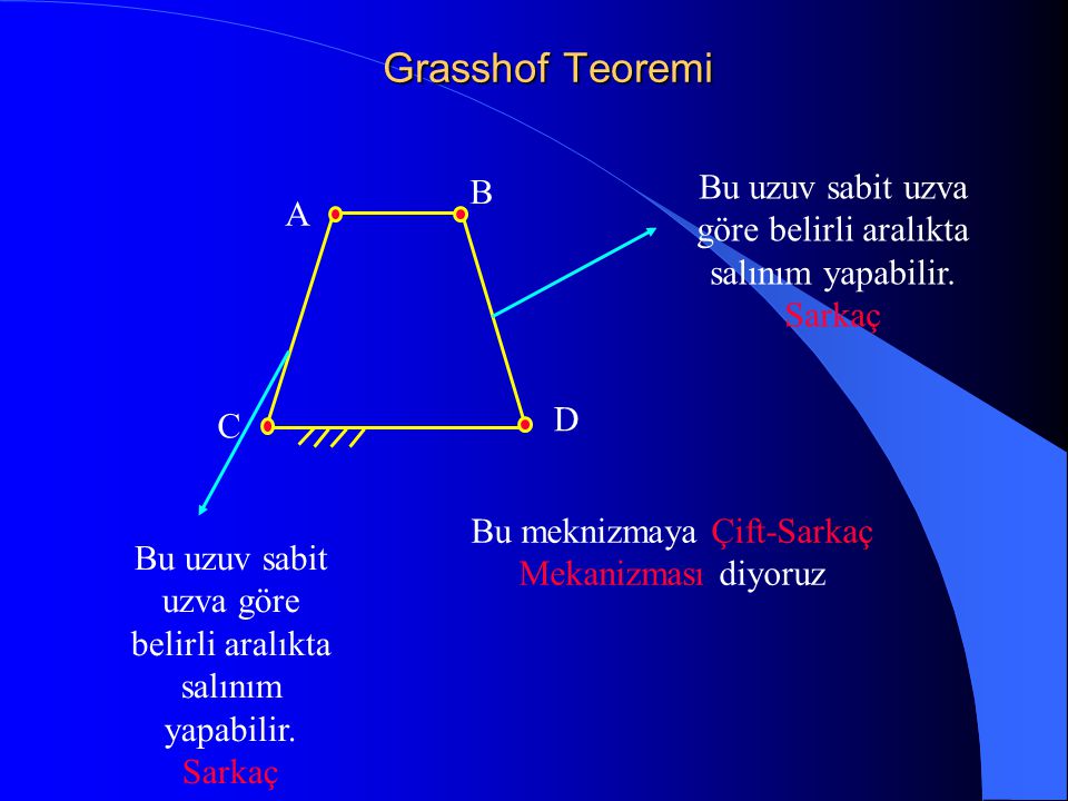 Grasshof Teoremi B. Bu uzuv sabit uzva göre belirli aralıkta salınım yapabilir. Sarkaç. A. C. D.