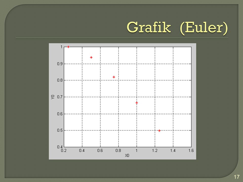 Grafik (Euler)