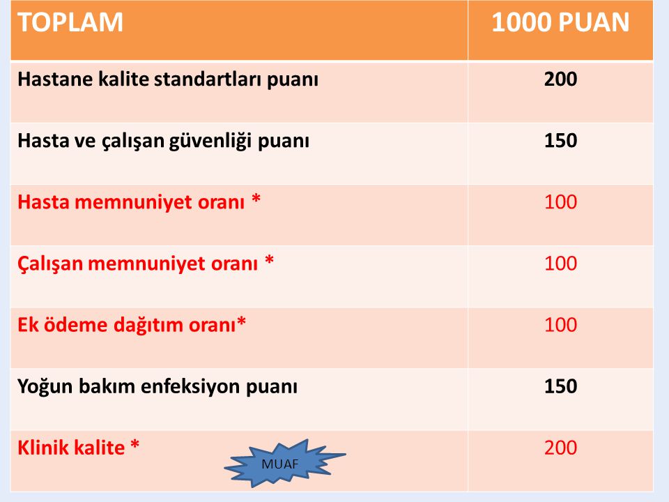 TOPLAM 1000 PUAN Hastane kalite standartları puanı 200