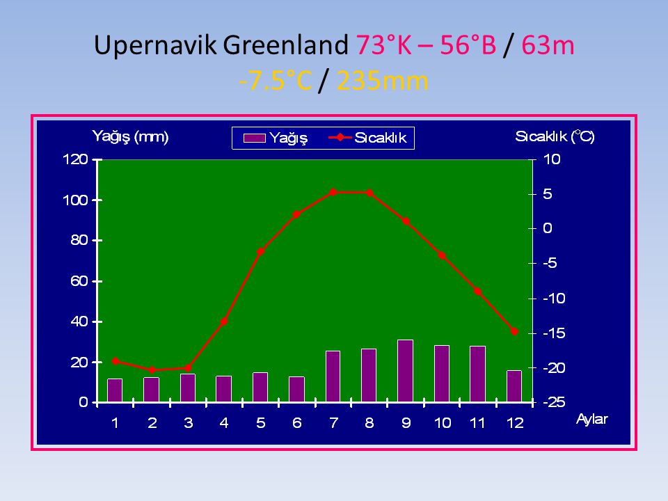 Upernavik Greenland 73°K – 56°B / 63m -7.5°C / 235mm