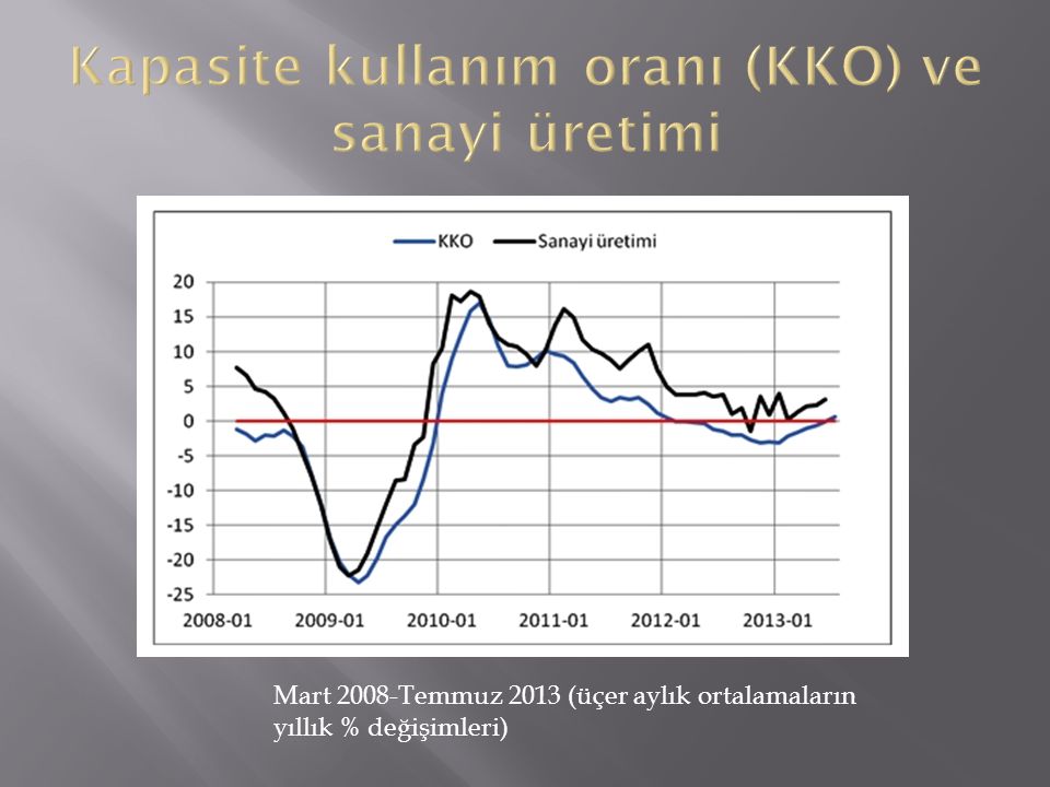 Kapasite kullanım oranı (KKO) ve sanayi üretimi