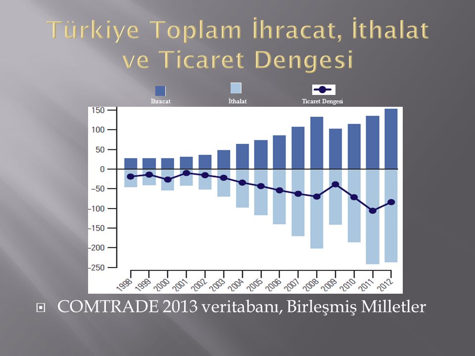 Türkiye Toplam İhracat, İthalat ve Ticaret Dengesi