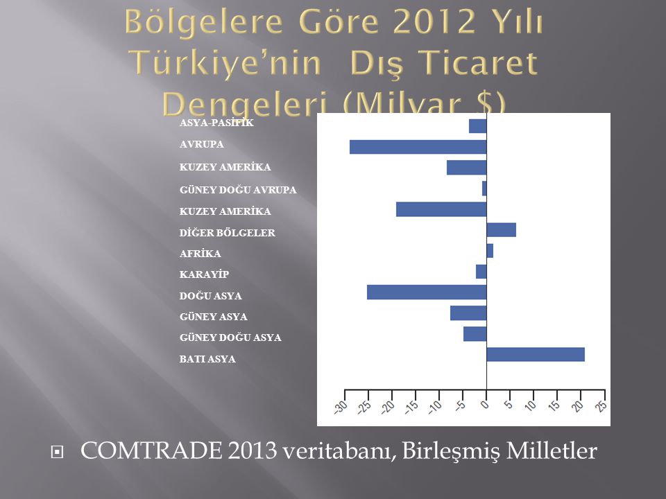 Bölgelere Göre 2012 Yılı Türkiye’nin Dış Ticaret Dengeleri (Milyar $)