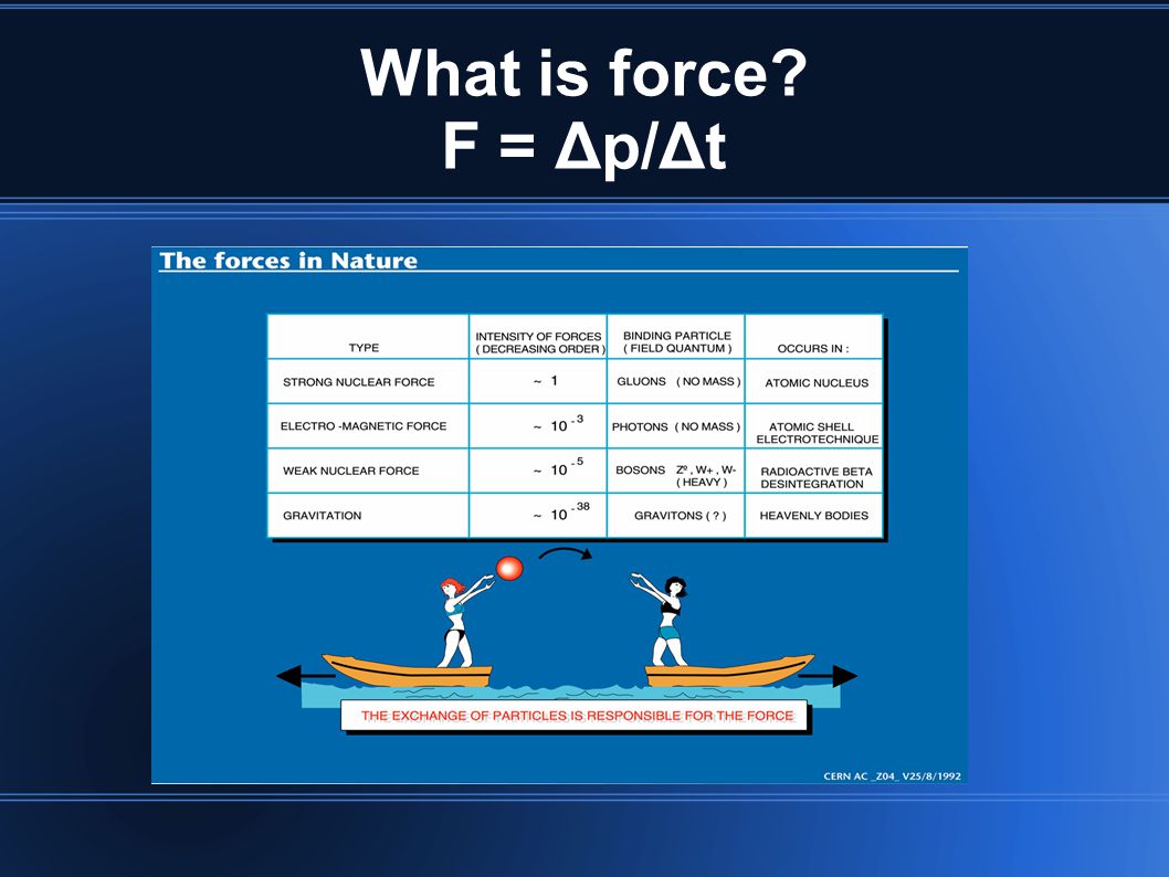 What is force F = Δp/Δt