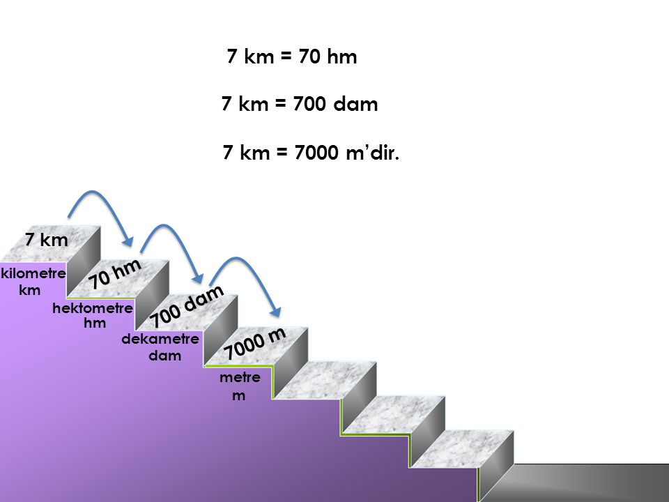7 km = 70 hm 7 km = 700 dam 7 km = 7000 m’dir. 7 km 70 hm 700 dam