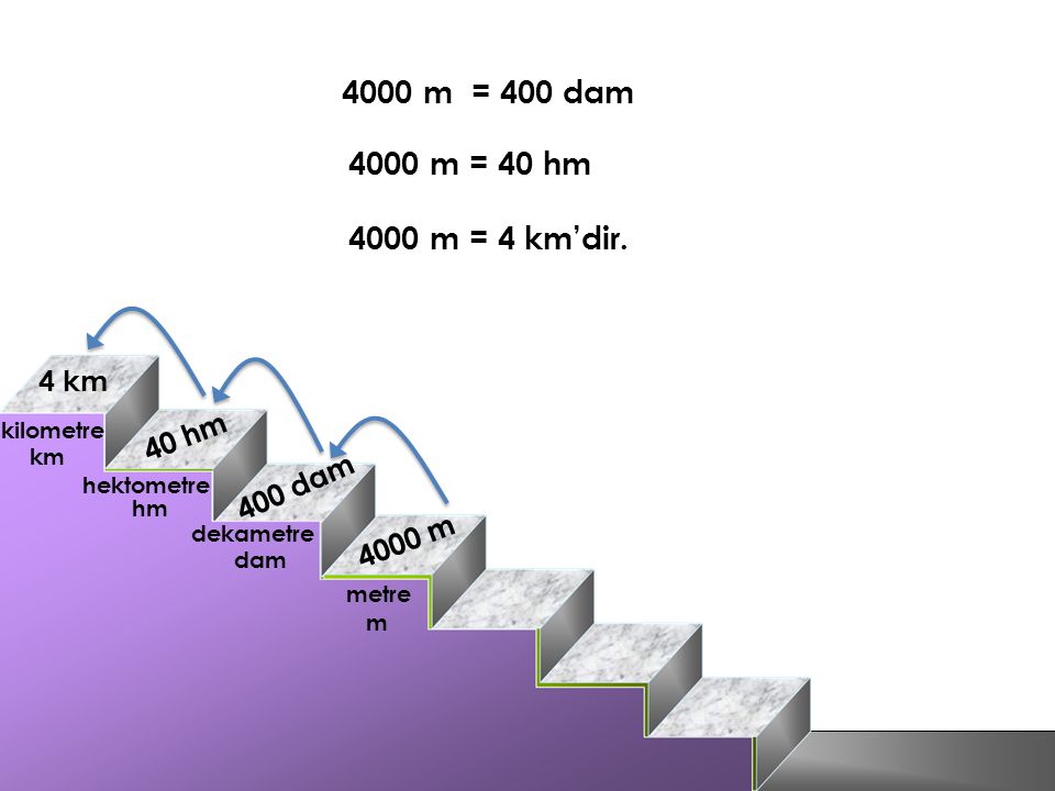 4000 m = 400 dam 4000 m = 40 hm 4000 m = 4 km’dir. 4 km 40 hm 400 dam