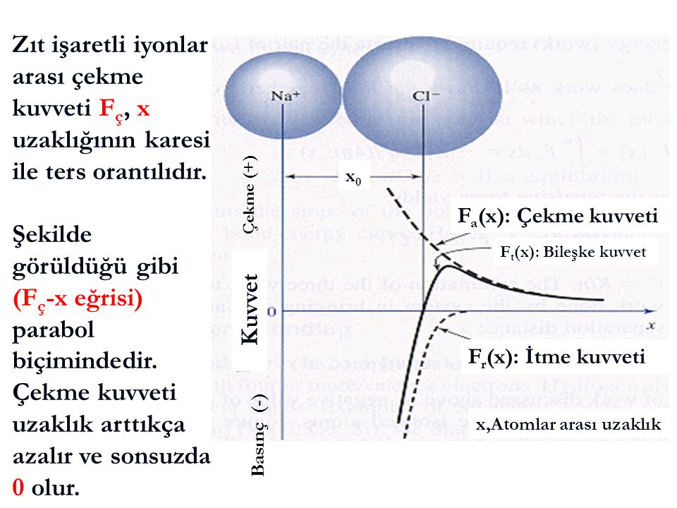 Zıt işaretli iyonlar arası çekme kuvveti Fç, x uzaklığının karesi ile ters orantılıdır.