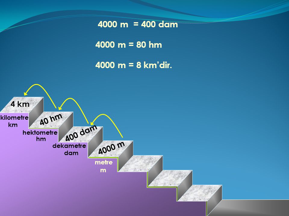 4000 m = 400 dam 4000 m = 80 hm 4000 m = 8 km’dir. 4 km 40 hm 400 dam