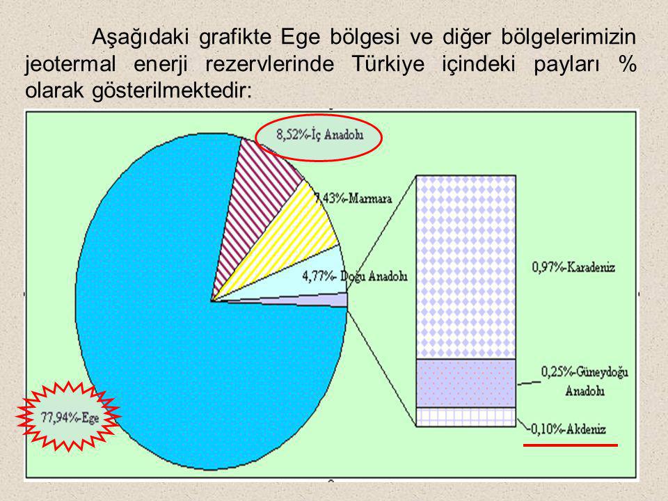 Aşağıdaki grafikte Ege bölgesi ve diğer bölgelerimizin jeotermal enerji rezervlerinde Türkiye içindeki payları % olarak gösterilmektedir: