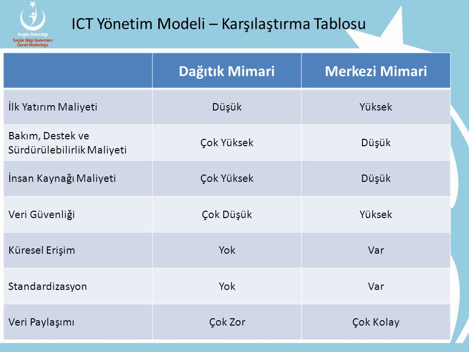 ICT Yönetim Modeli – Karşılaştırma Tablosu
