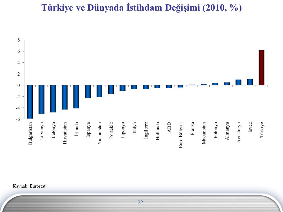 Türkiye ve Dünyada İstihdam Değişimi (2010, %)