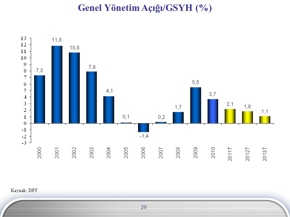 Genel Yönetim Açığı/GSYH (%)