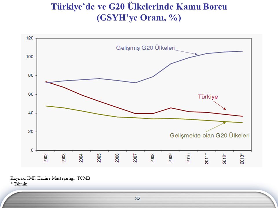Türkiye’de ve G20 Ülkelerinde Kamu Borcu (GSYH’ye Oranı, %)
