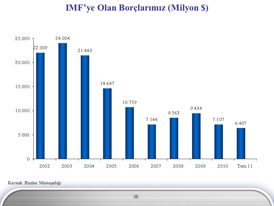 IMF’ye Olan Borçlarımız (Milyon $)