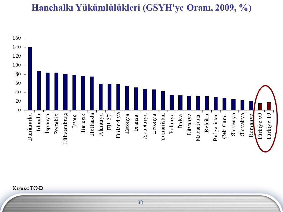 Hanehalkı Yükümlülükleri (GSYH ye Oranı, 2009, %)