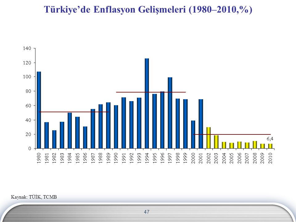 Türkiye’de Enflasyon Gelişmeleri (1980–2010,%)