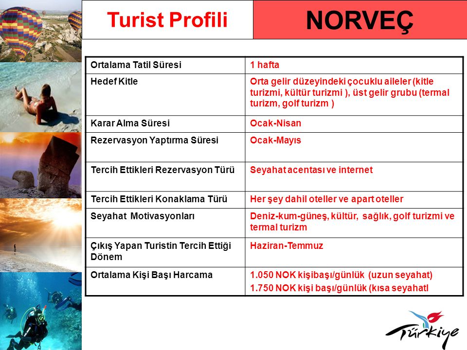 NORVEÇ Turist Profili Ortalama Tatil Süresi 1 hafta Hedef Kitle