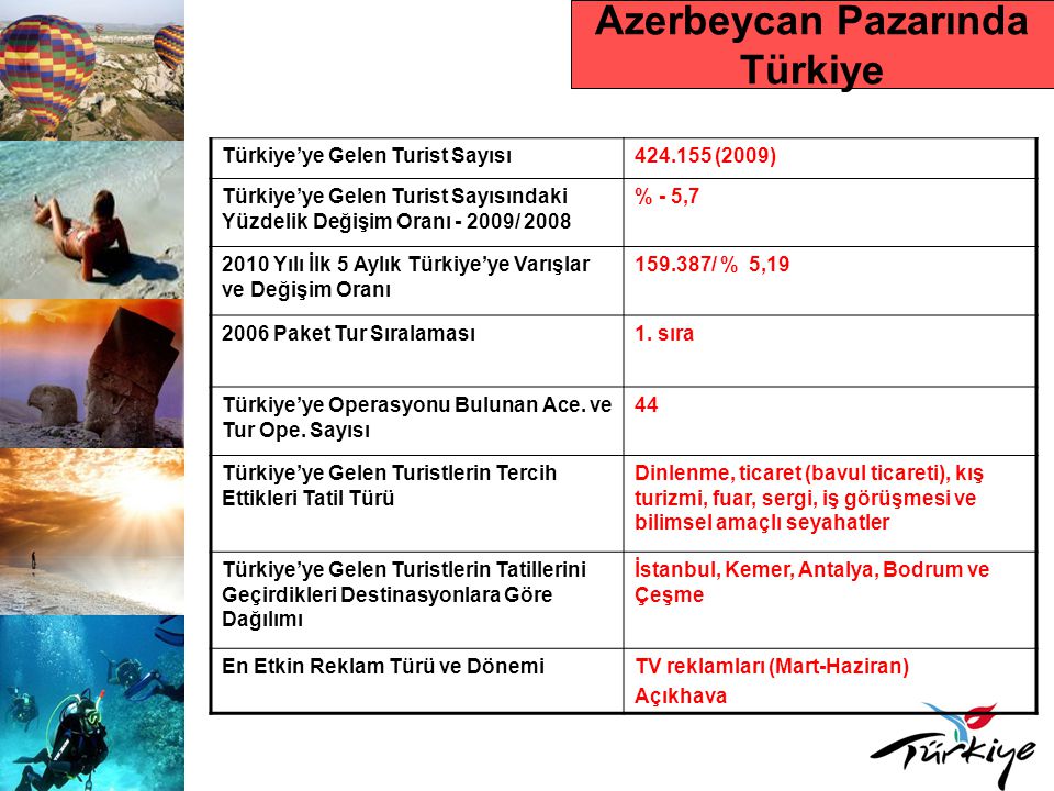 Azerbeycan Pazarında Türkiye