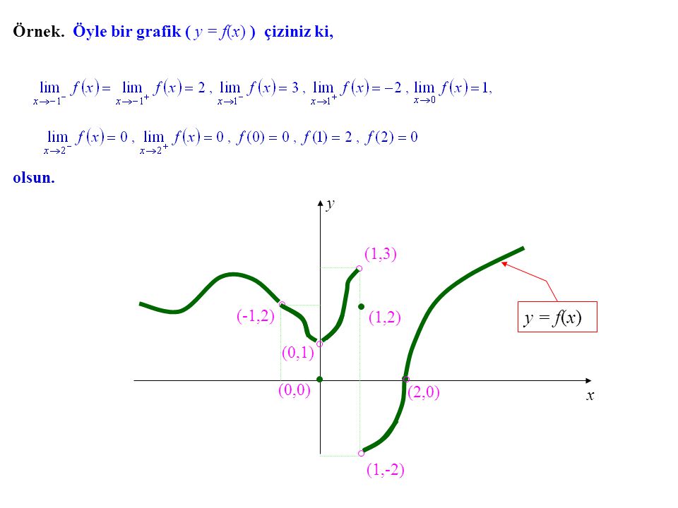 y = f(x) Örnek. Öyle bir grafik ( y = f(x) ) çiziniz ki, olsun. y