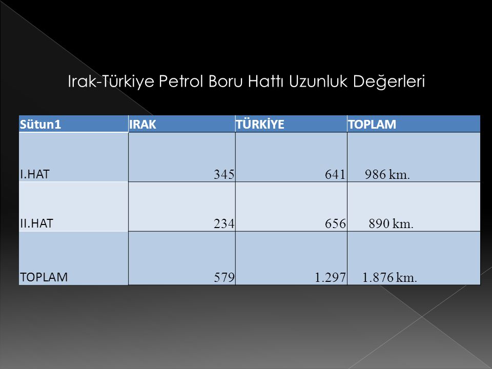 Irak-Türkiye Petrol Boru Hattı Uzunluk Değerleri Sütun1 IRAK TÜRKİYE