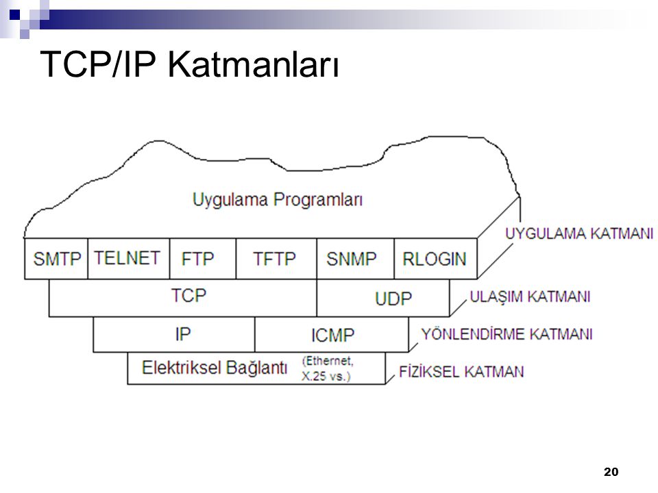 TCP/IP Katmanları