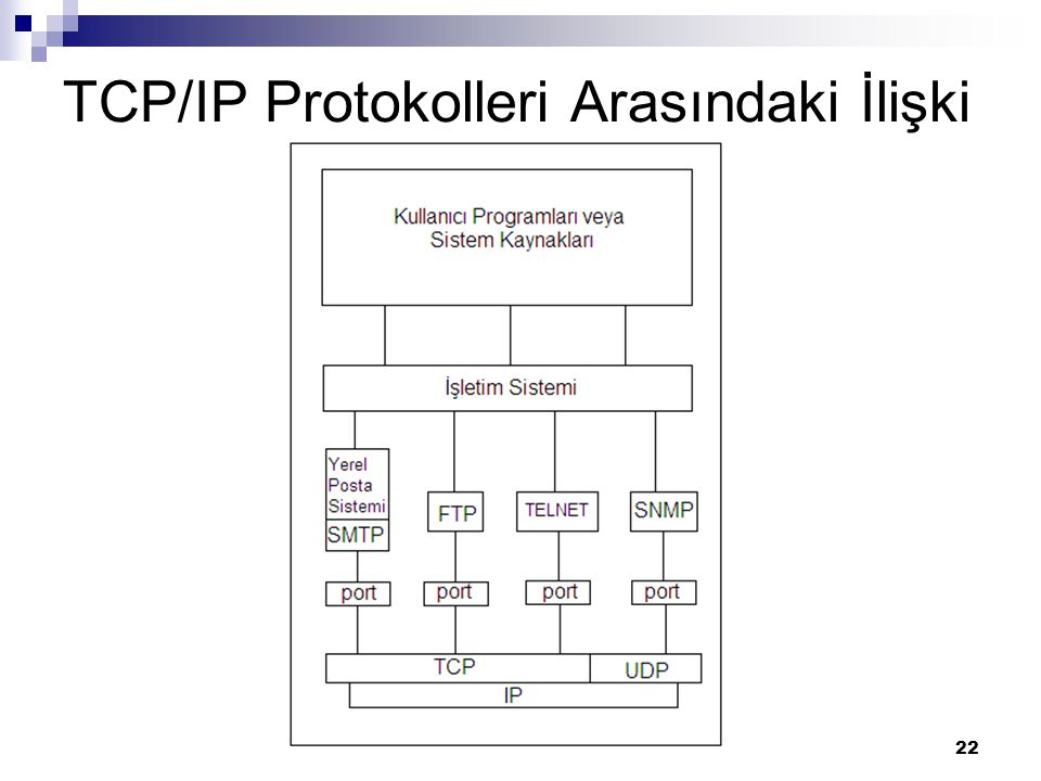 TCP/IP Protokolleri Arasındaki İlişki
