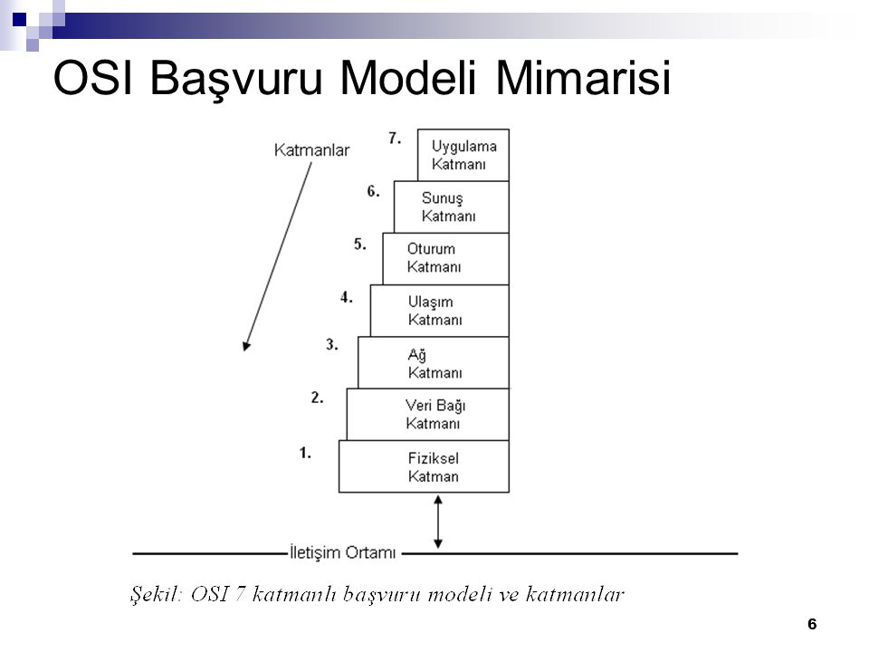 OSI Başvuru Modeli Mimarisi