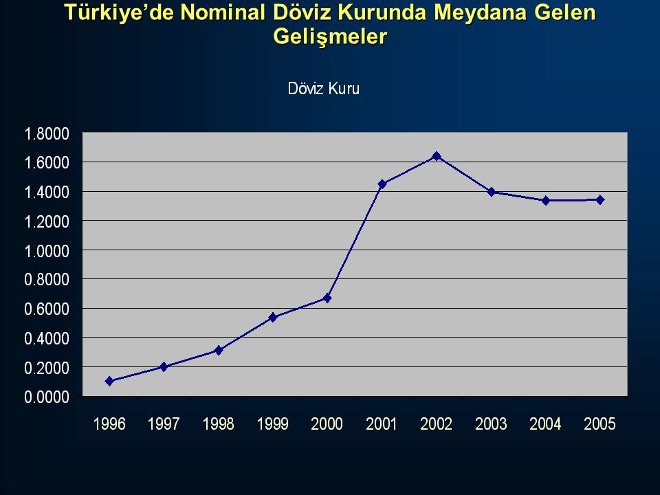 Türkiye’de Nominal Döviz Kurunda Meydana Gelen Gelişmeler