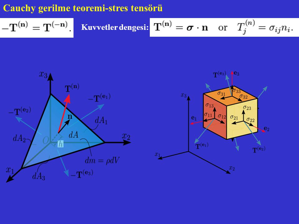 Cauchy gerilme teoremi-stres tensörü
