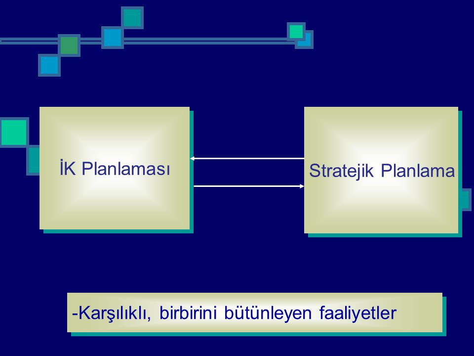 İK Planlaması Stratejik Planlama Karşılıklı, birbirini bütünleyen faaliyetler