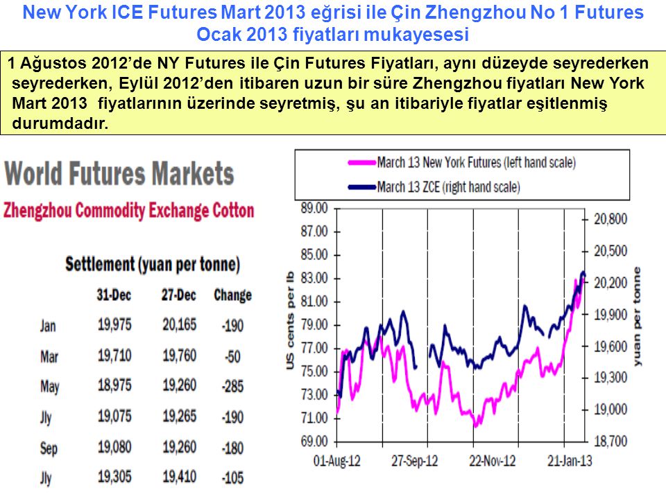 New York ICE Futures Mart 2013 eğrisi ile Çin Zhengzhou No 1 Futures Ocak 2013 fiyatları mukayesesi