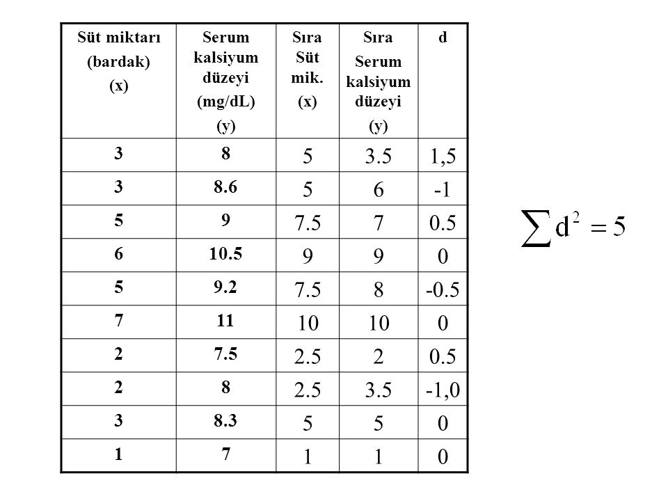 Süt miktarı (bardak) (x) Serum kalsiyum düzeyi. (mg/dL) (y) Sıra Süt mik. Sıra. d