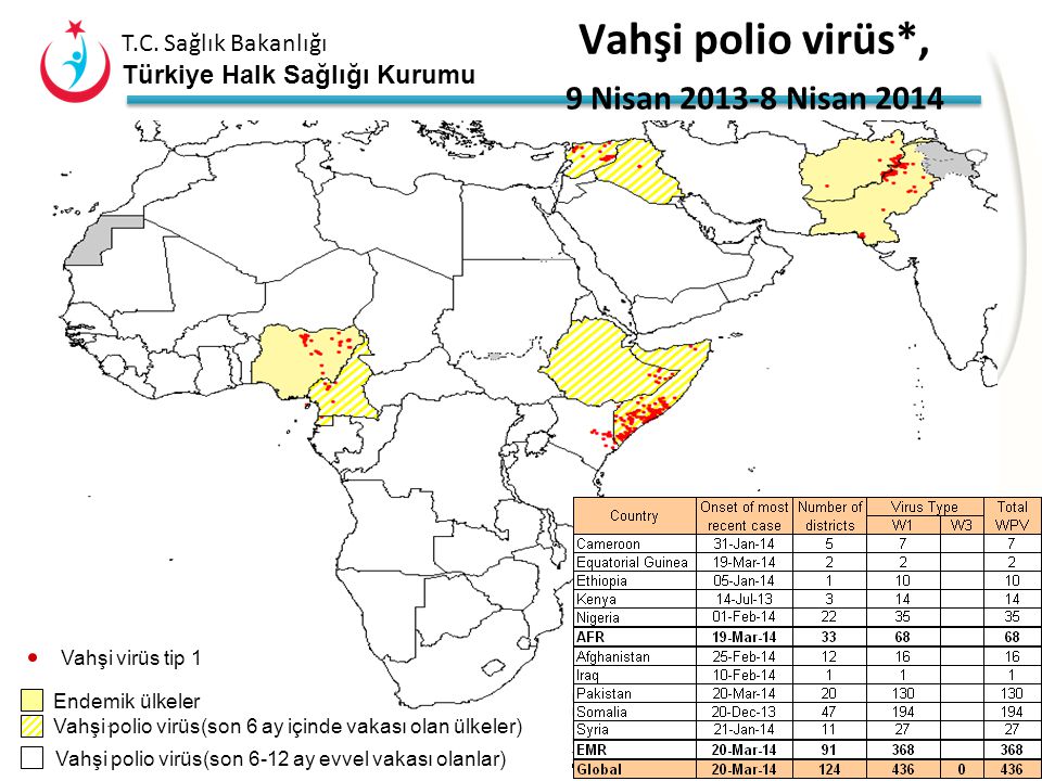 Vahşi polio virüs*, 9 Nisan Nisan 2014 Vahşi virüs tip 1