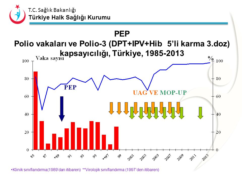 PEP Polio vakaları ve Polio-3 (DPT+IPV+Hib 5’li karma 3