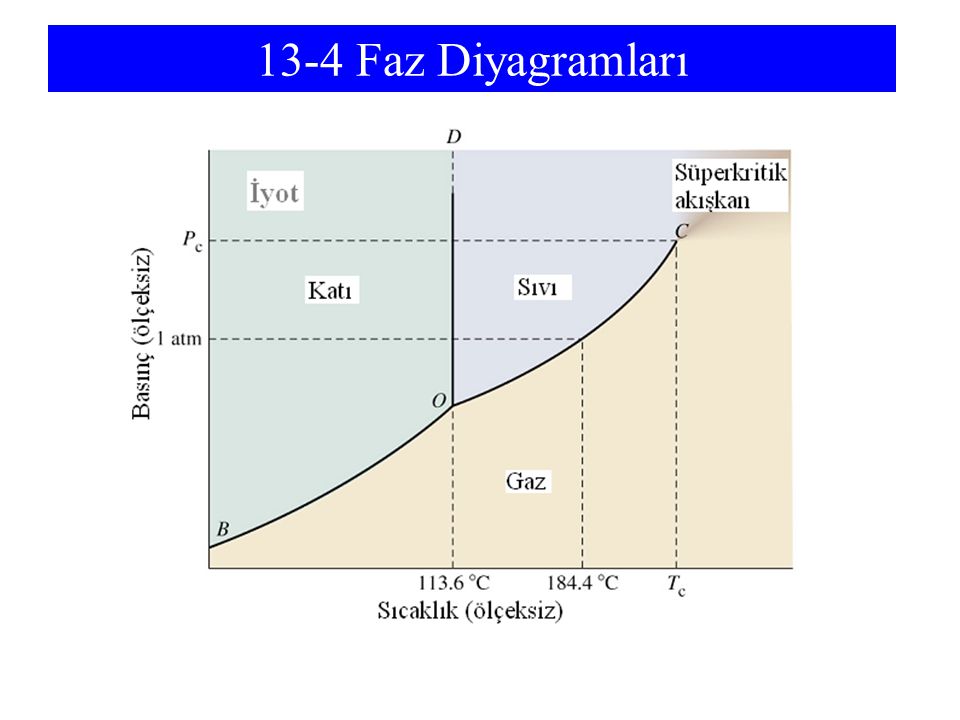 13-4 Faz Diyagramları OD represents the FUSION CURVE. There is little effect of pressure on melting point.
