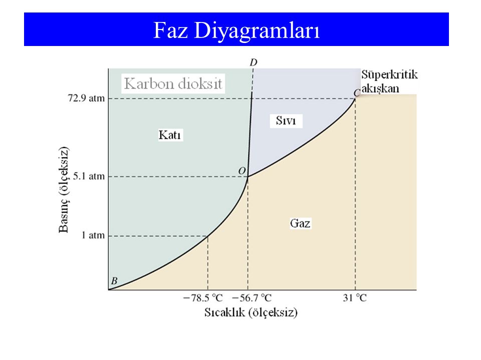 Faz Diyagramları Triple point is greater than one atmosphere, so we do not form liquid. Sublimation occurs.