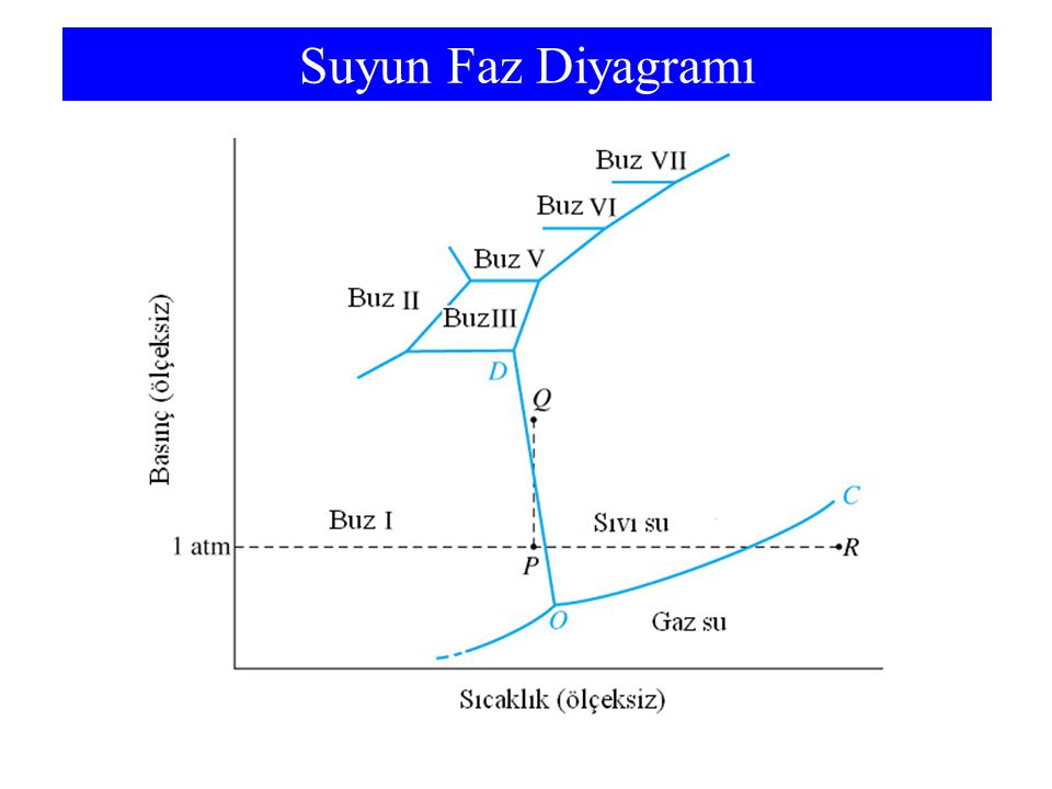 Suyun Faz Diyagramı Fusion curve (OD) has a negative slope. Unusual behavior. Ice skating.