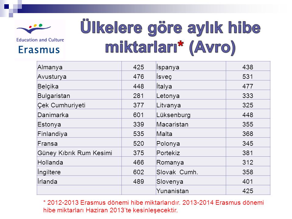 Ülkelere göre aylık hibe miktarları* (Avro)
