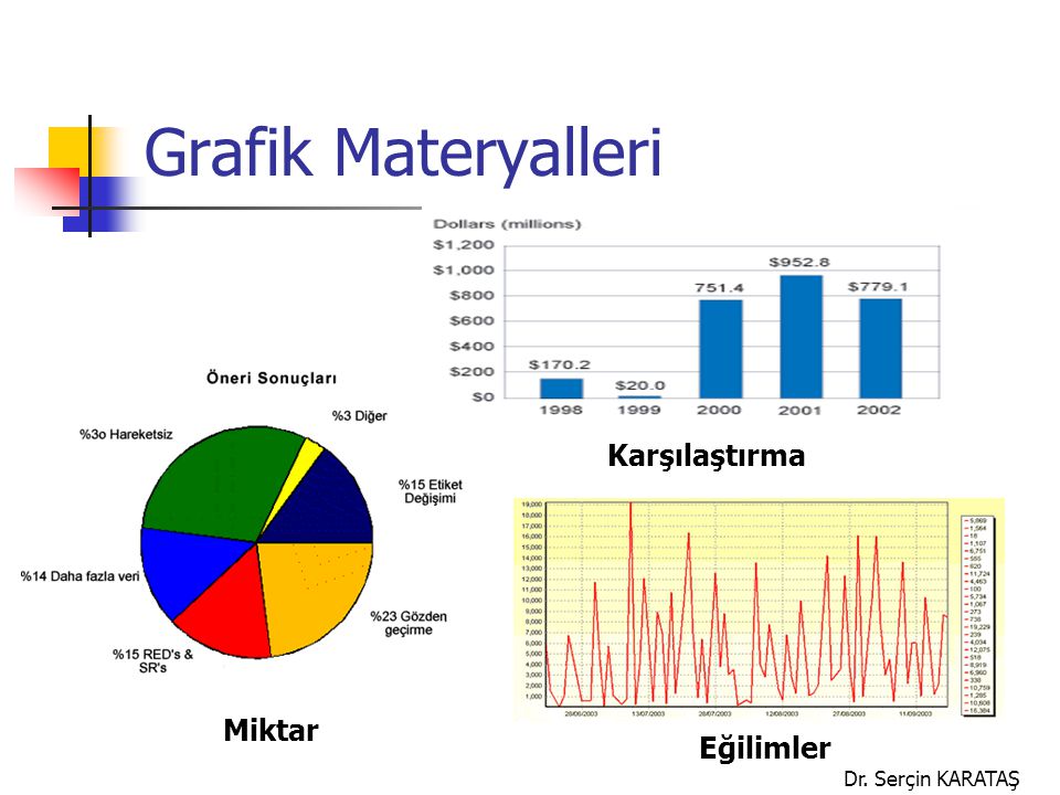 Grafik Materyalleri Karşılaştırma Miktar Eğilimler Dr. Serçin KARATAŞ