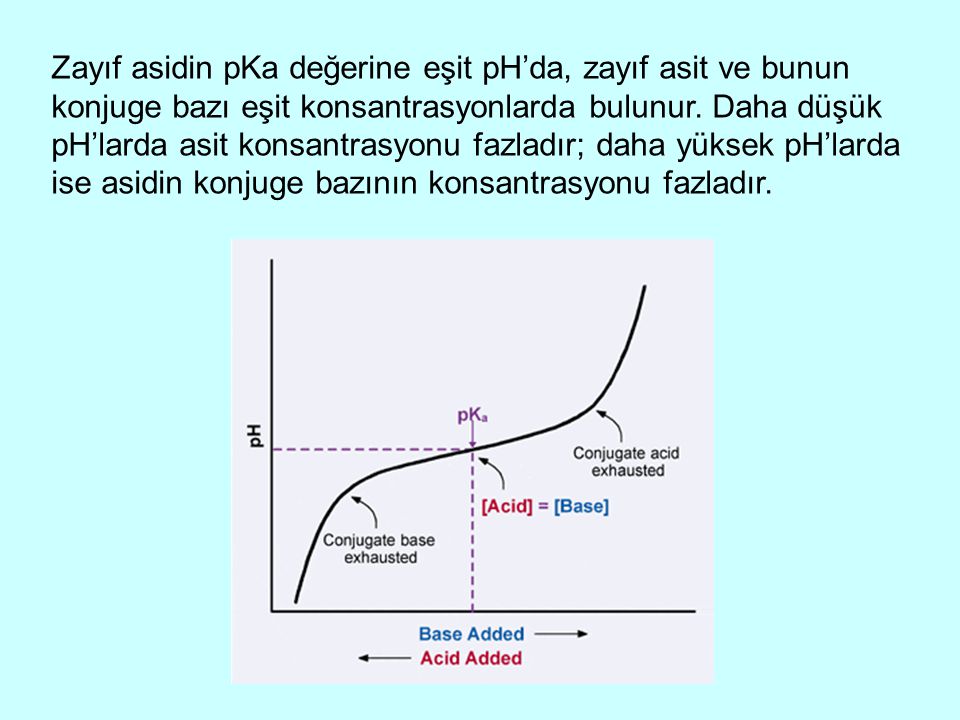 Zayıf asidin pKa değerine eşit pH’da, zayıf asit ve bunun konjuge bazı eşit konsantrasyonlarda bulunur.