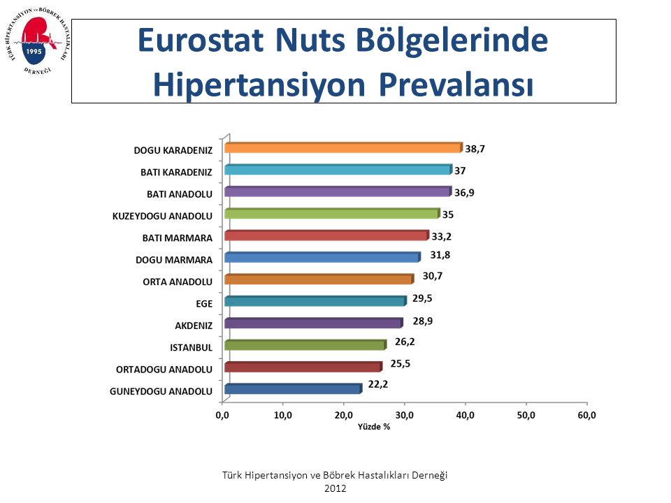 Eurostat Nuts Bölgelerinde Hipertansiyon Prevalansı