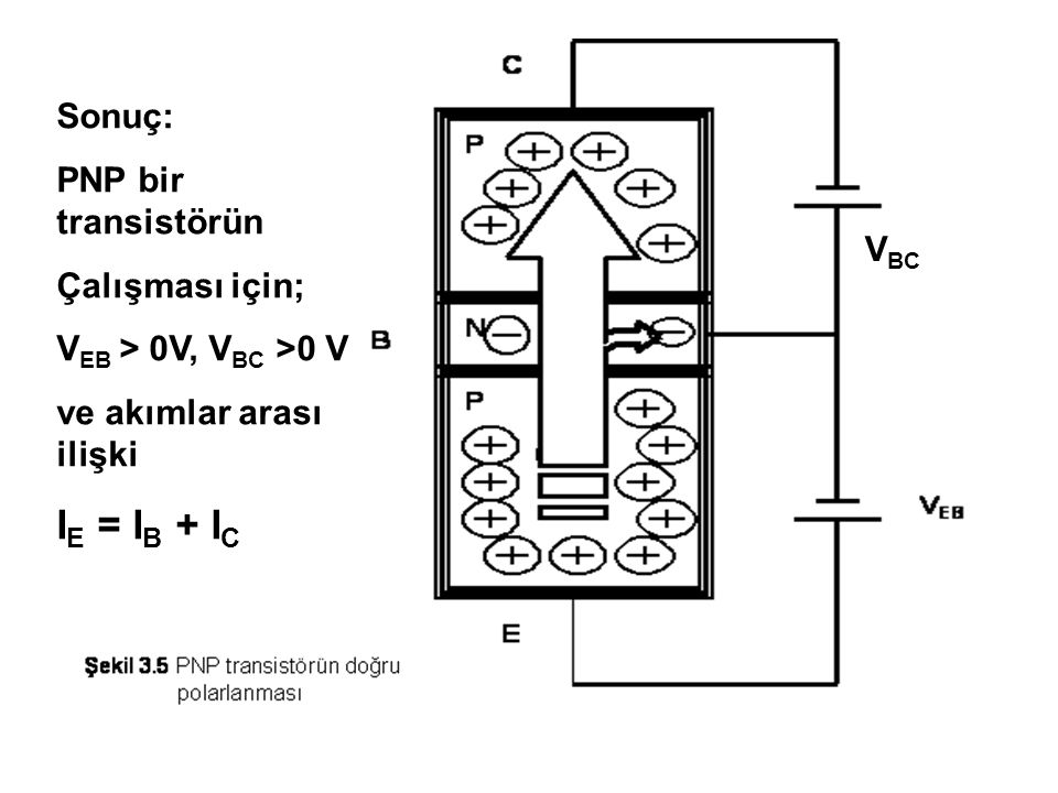 IE = IB + IC Sonuç: PNP bir transistörün Çalışması için;