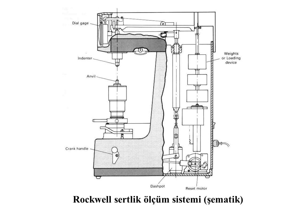 Rockwell sertlik ölçüm sistemi (şematik)