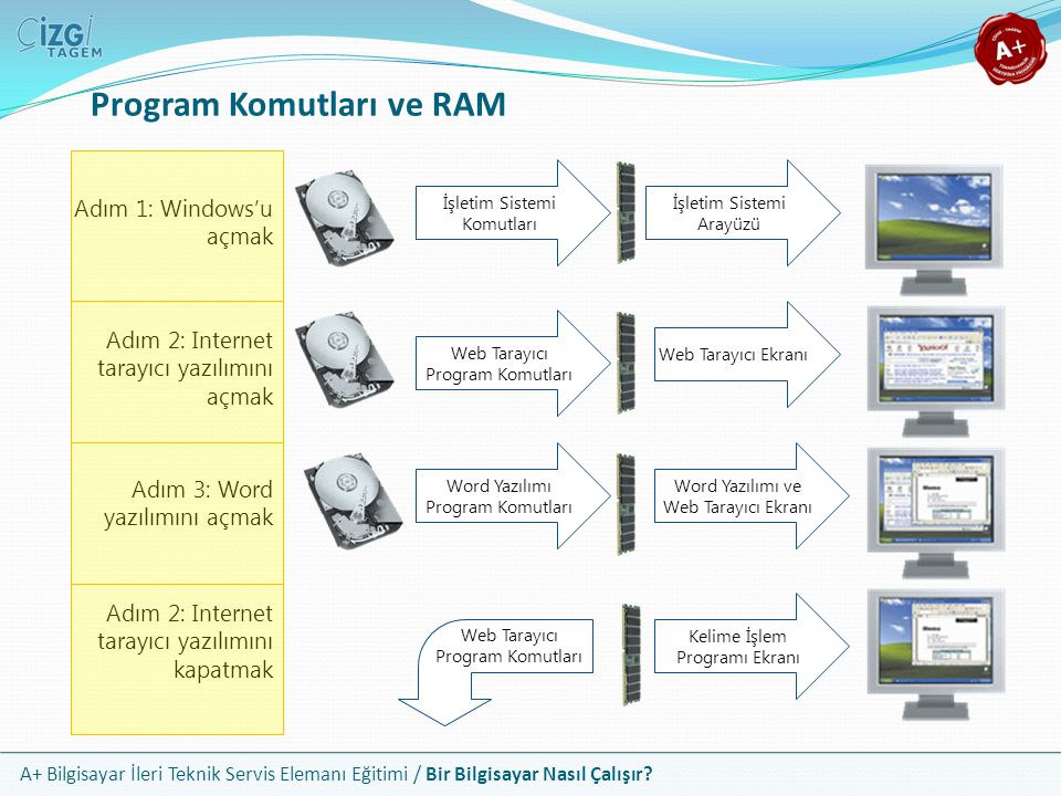 Program Komutları ve RAM