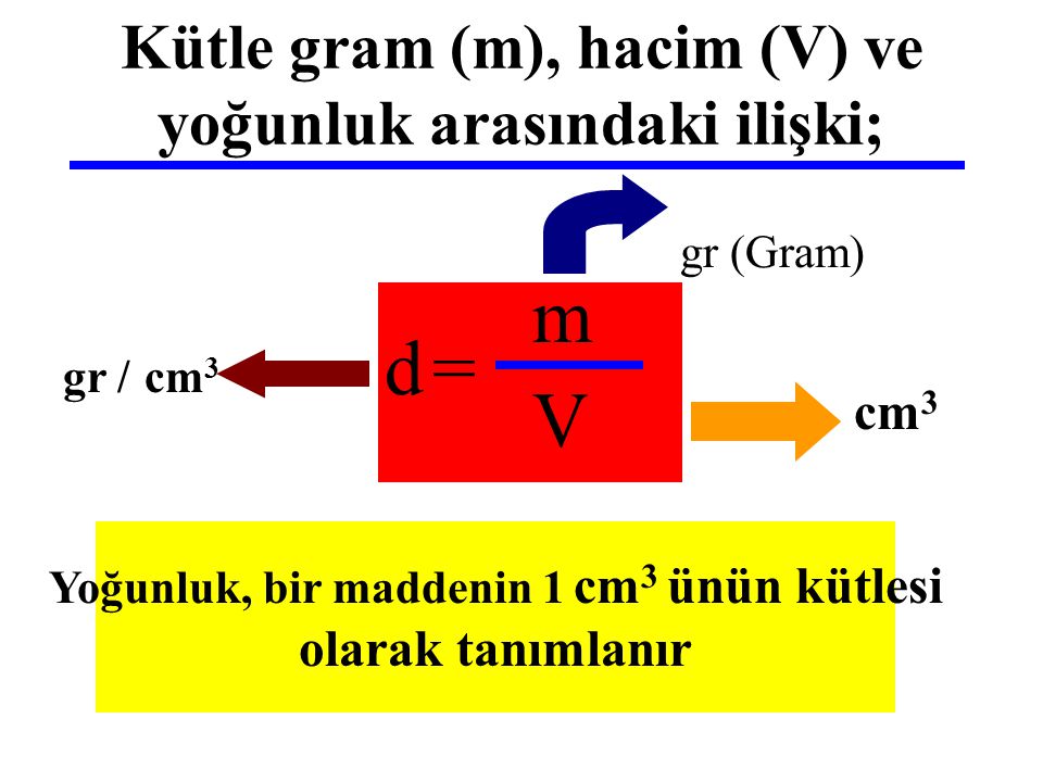 Kütle gram (m), hacim (V) ve yoğunluk arasındaki ilişki;