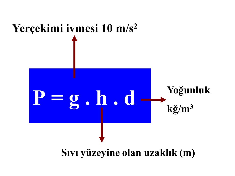 P = g . h . d Yerçekimi ivmesi 10 m/s2 Yoğunluk kğ/m3