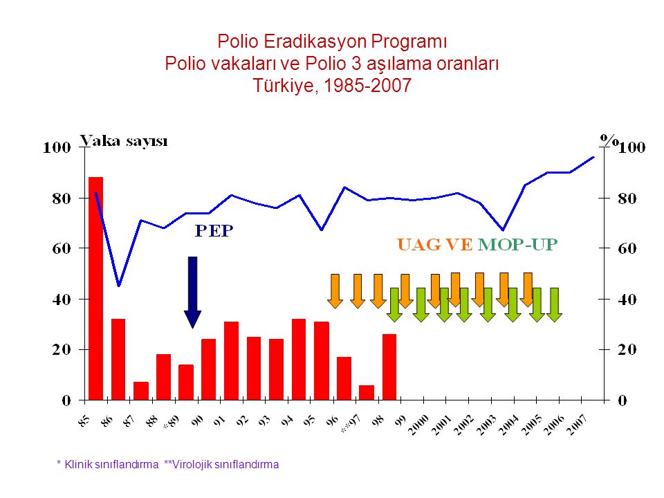 Polio Eradikasyon Programı Polio vakaları ve Polio 3 aşılama oranları Türkiye,